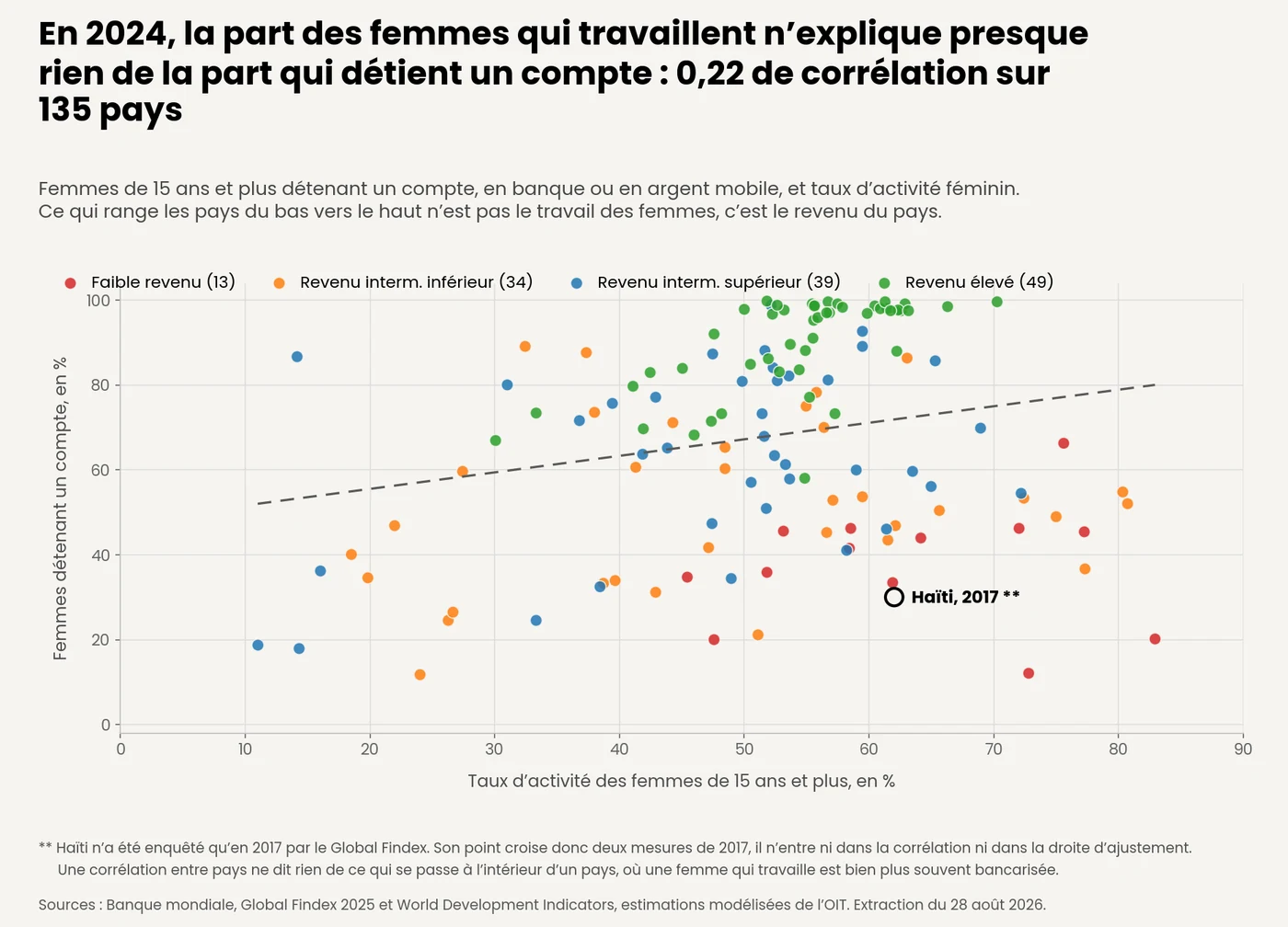 Nuage de points croisant le taux d'activité féminin et la détention d'un compte par les femmes sur 135 pays, coloré par groupe de revenu