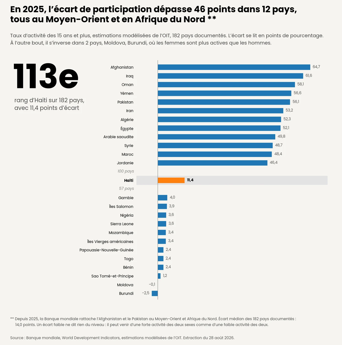 Barres classées des douze plus grands et des douze plus petits écarts nationaux de taux d'activité entre hommes et femmes en 2025, avec Haïti au 113e rang sur 182 pays