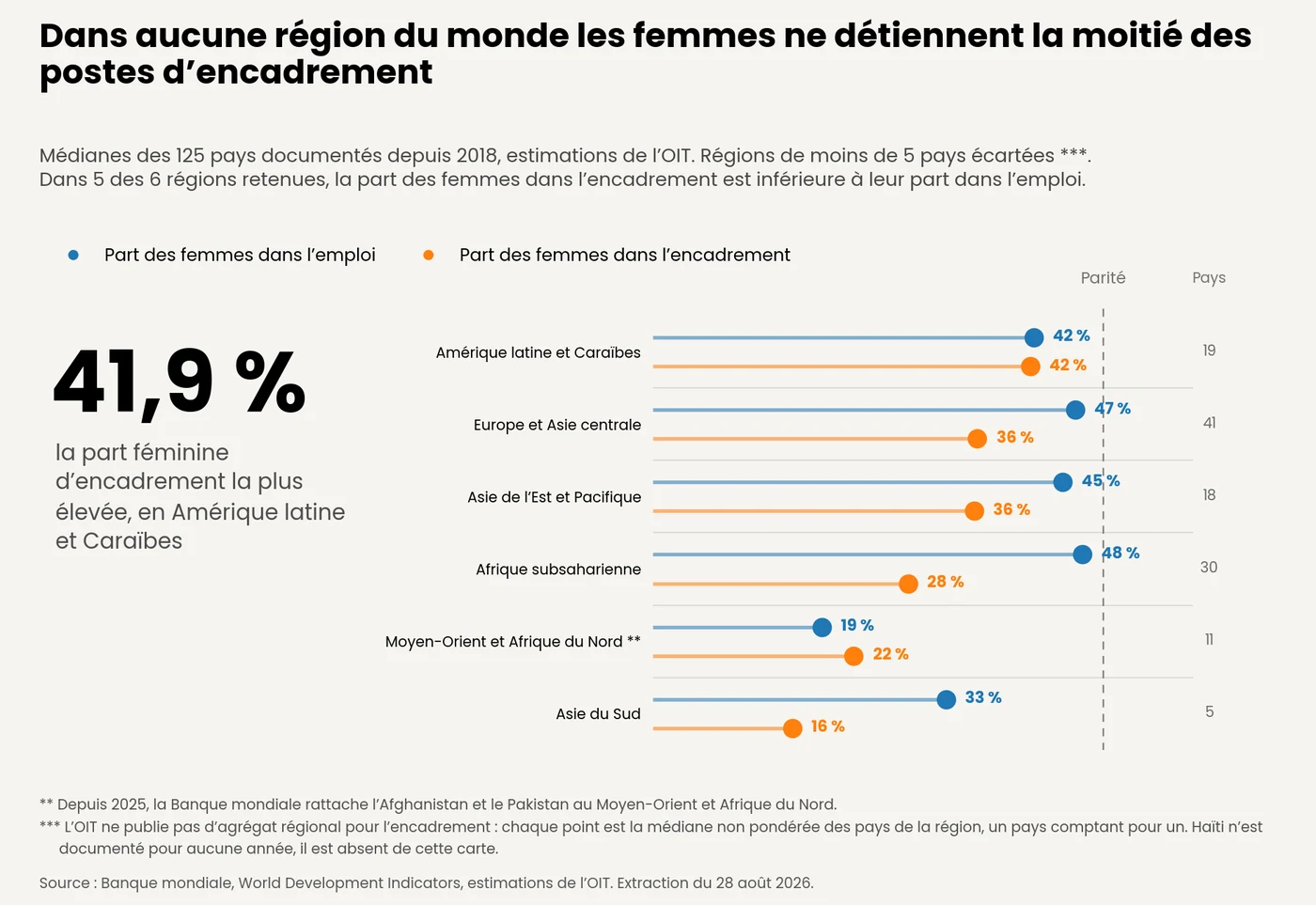 Graphique en sucettes comparant la part des femmes dans l'emploi et dans l'encadrement, par région recomposée