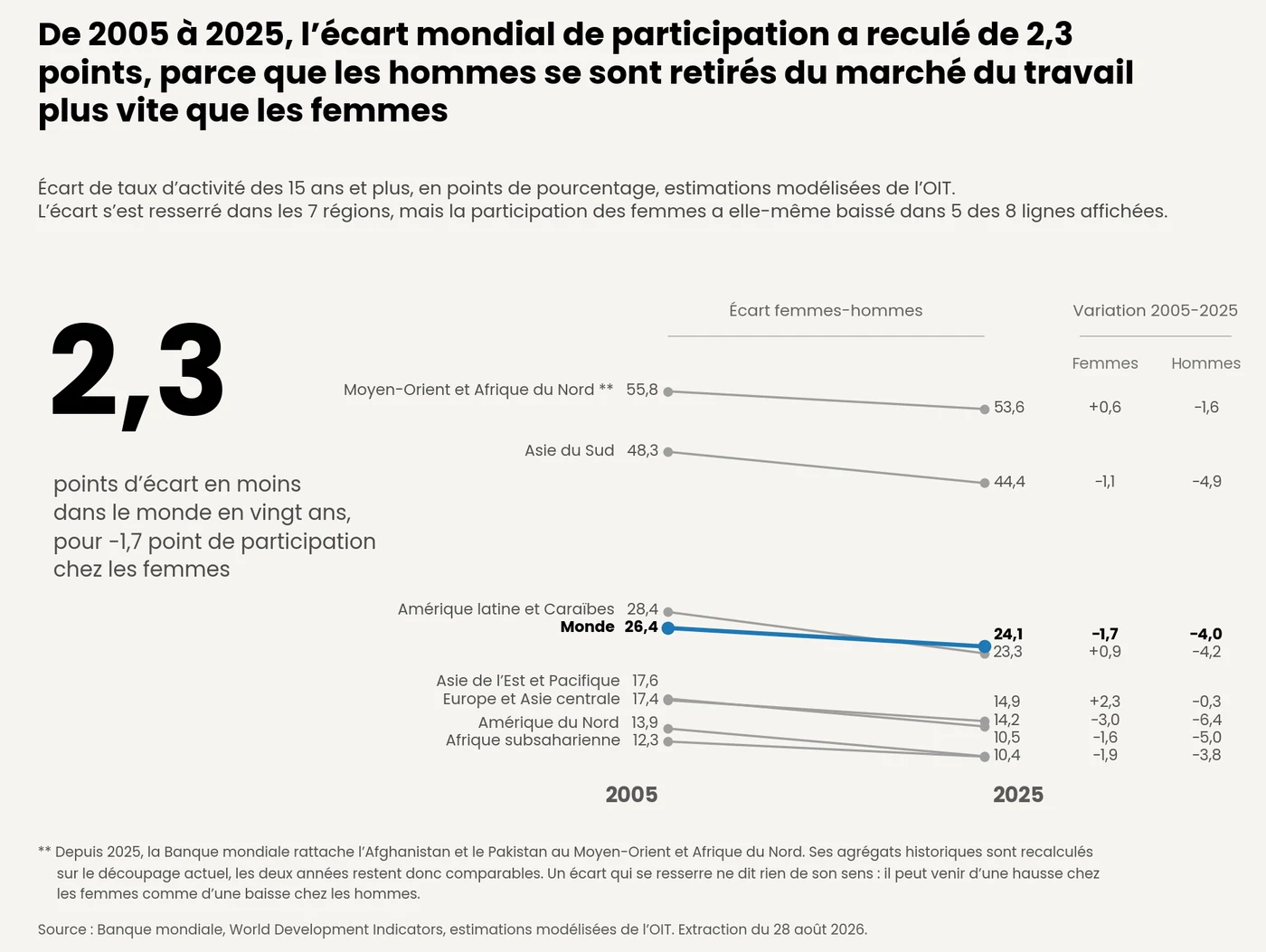 Graphique de pente de l'écart de taux d'activité entre 2005 et 2025 pour le monde et sept régions de la Banque mondiale