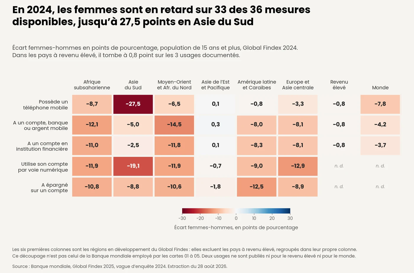 Table thermique des écarts femmes-hommes sur cinq indicateurs financiers et numériques, par région du Global Findex
