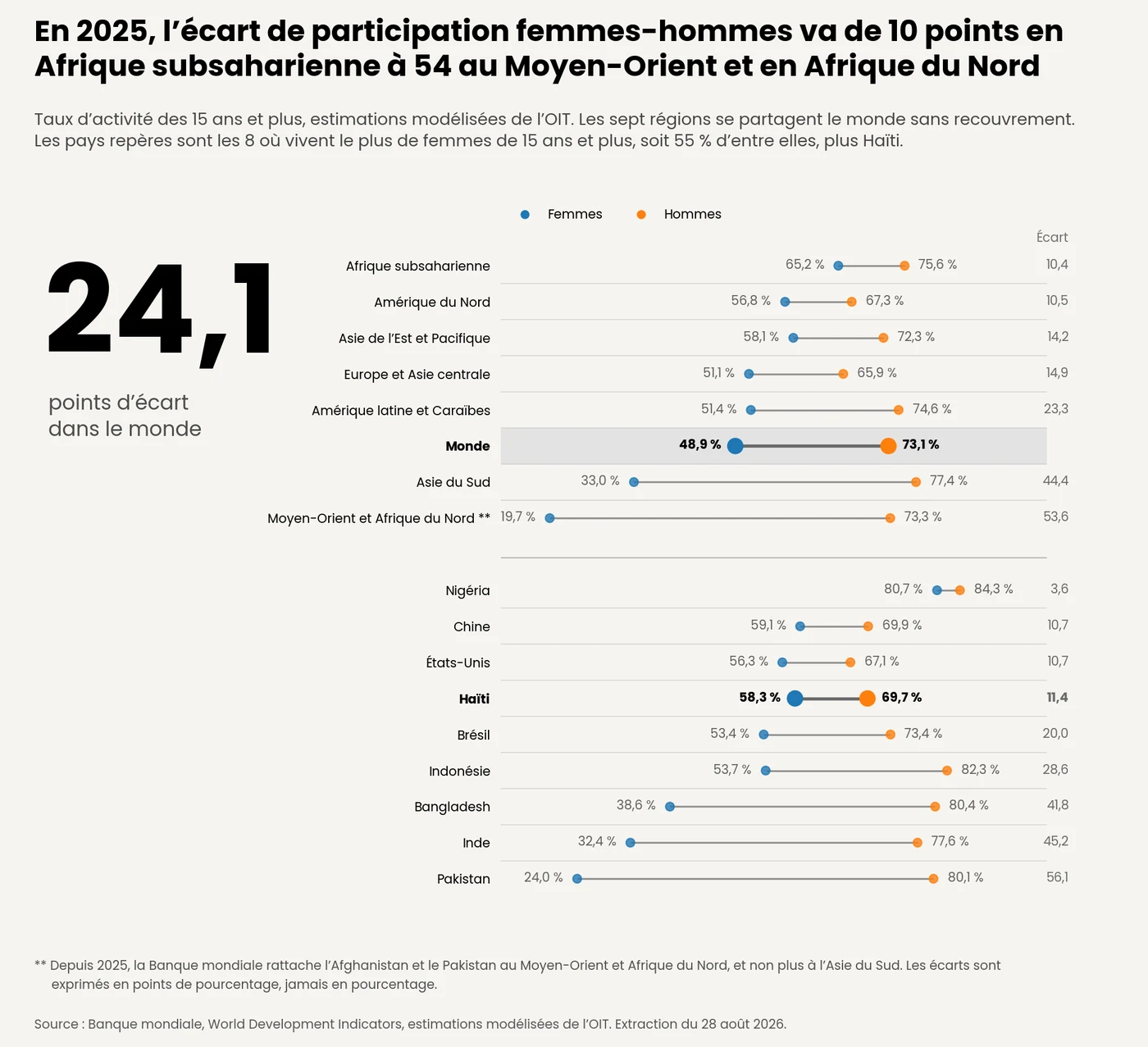 Graphique en haltères comparant les taux d'activité des femmes et des hommes pour le monde, sept régions de la Banque mondiale et huit pays repères en 2025
