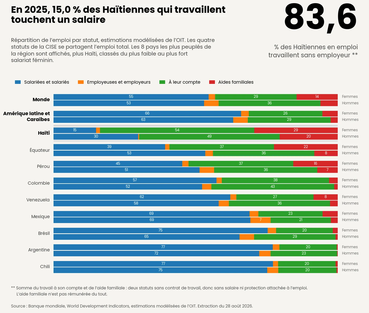 Barres empilées à 100 % du statut dans l'emploi par sexe, monde, Amérique latine et Caraïbes et huit pays de la région en 2025