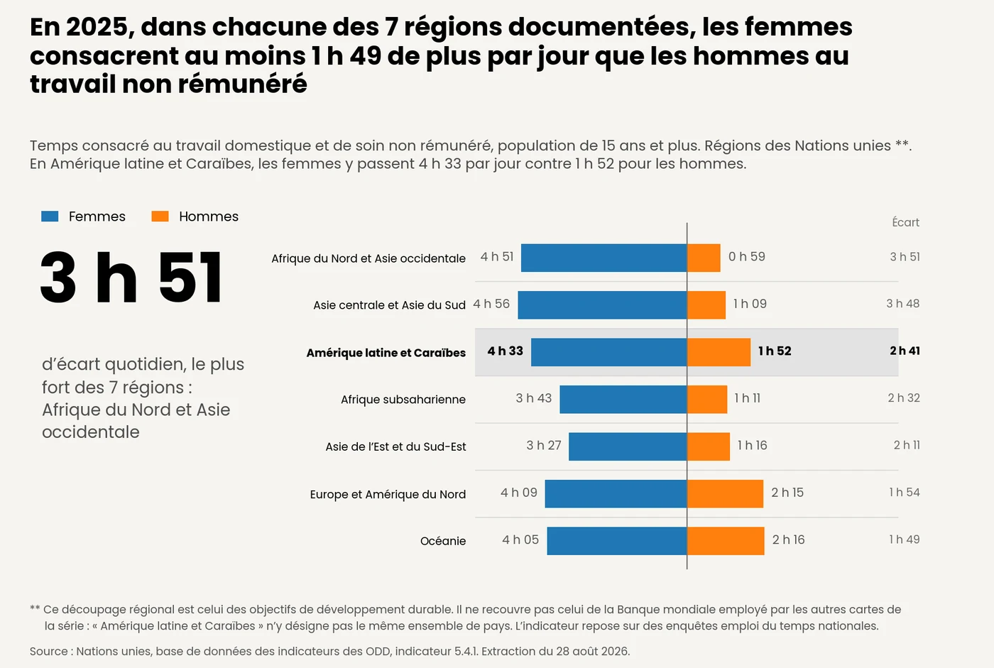 Graphique papillon du temps quotidien de travail domestique et de soin non rémunéré, par sexe, dans les sept régions des objectifs de développement durable