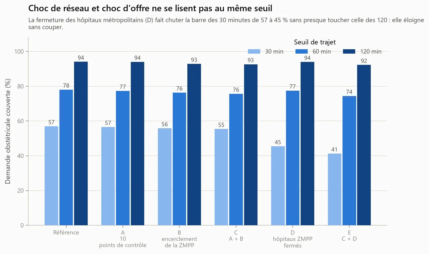 Synthèse comparée des cinq scénarios aux trois seuils d'accessibilité