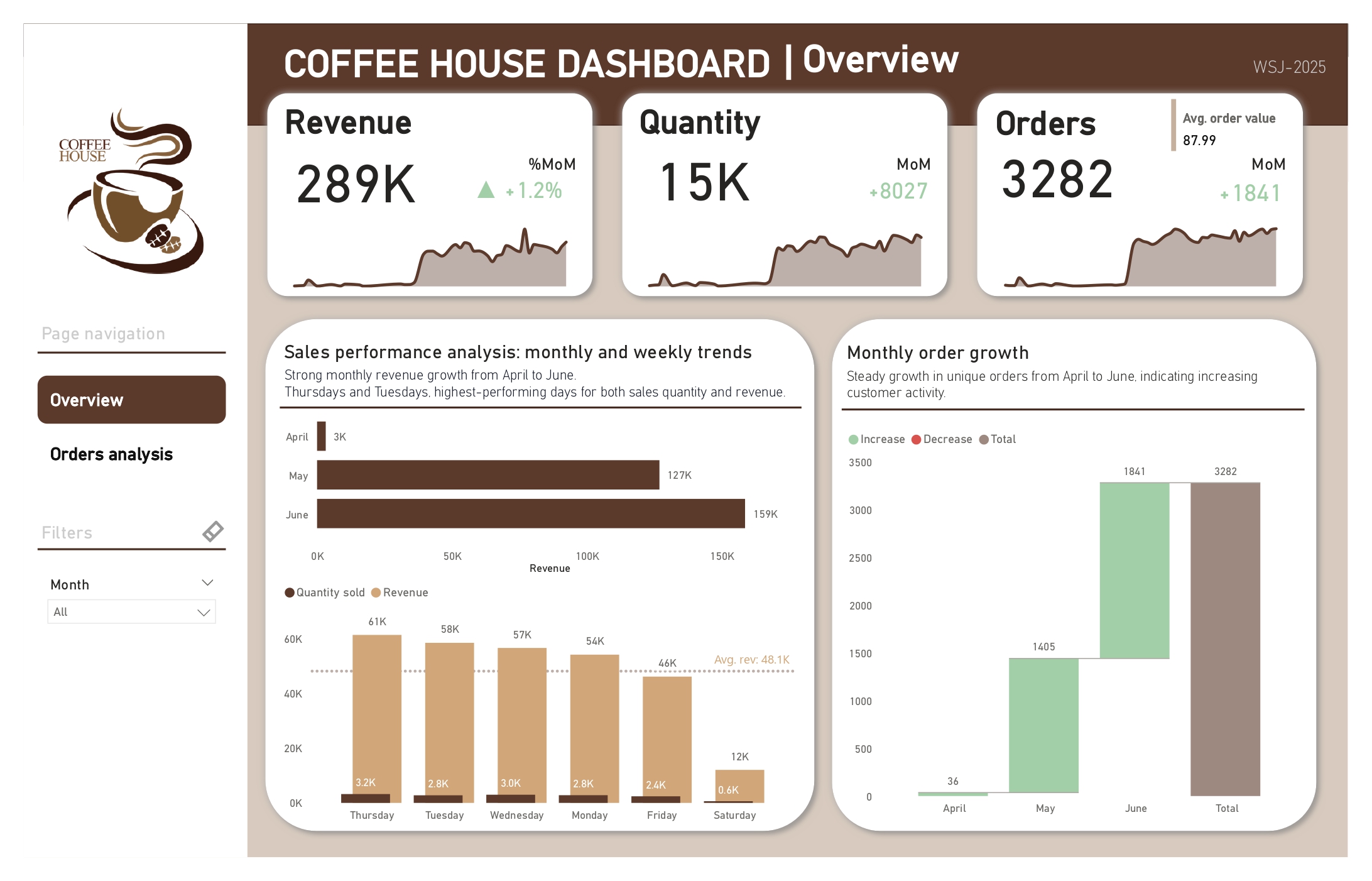 Vue d’ensemble du dashboard Coffee House avec le revenu, la quantité, les commandes, les tendances mensuelles et la performance par jour