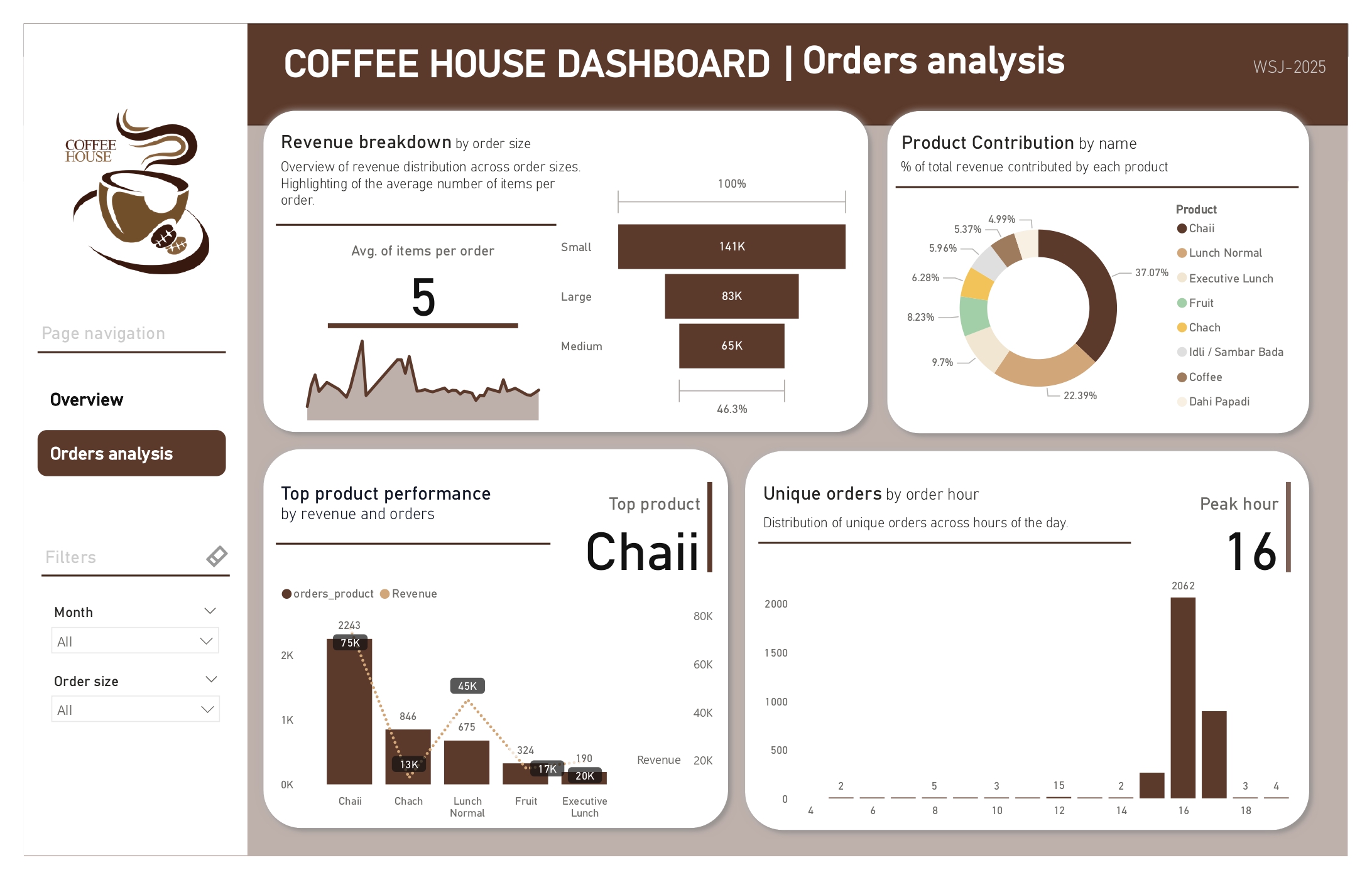 Analyse des commandes Coffee House avec les tailles de panier, la contribution des produits, les meilleurs produits et les heures de commande