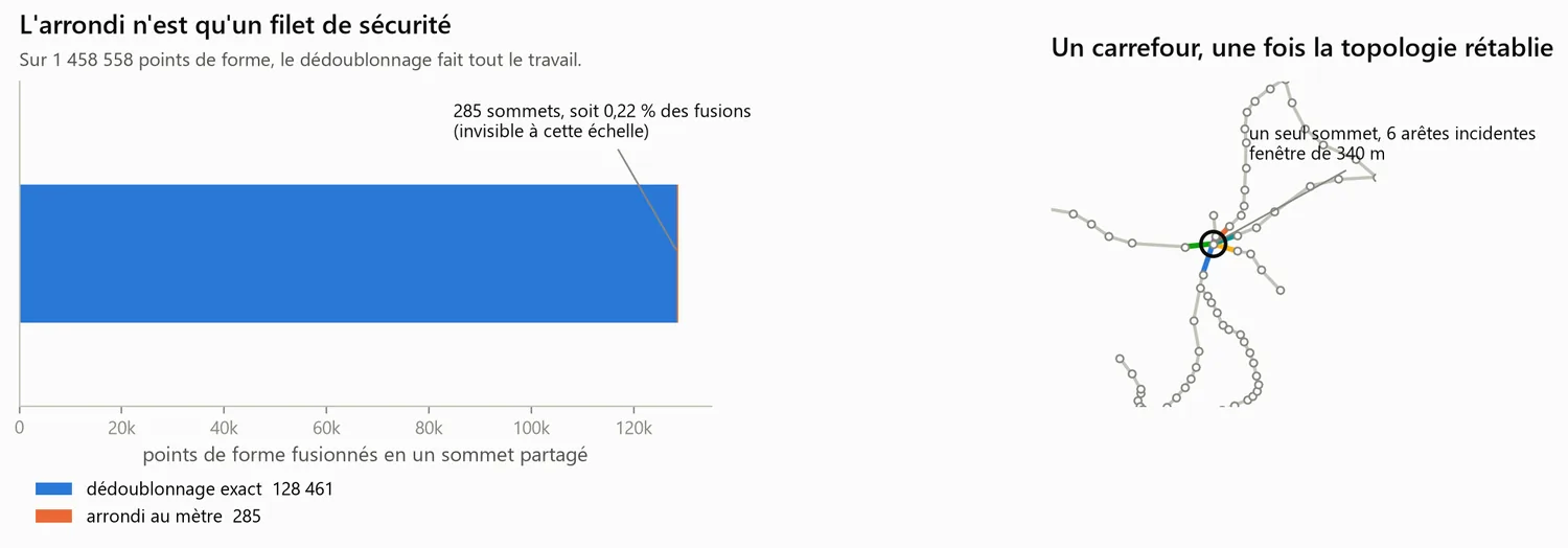Comparaison des fusions de sommets dues au dédoublonnage exact et à l'arrondi au mètre, et zoom sur un carrefour du graphe