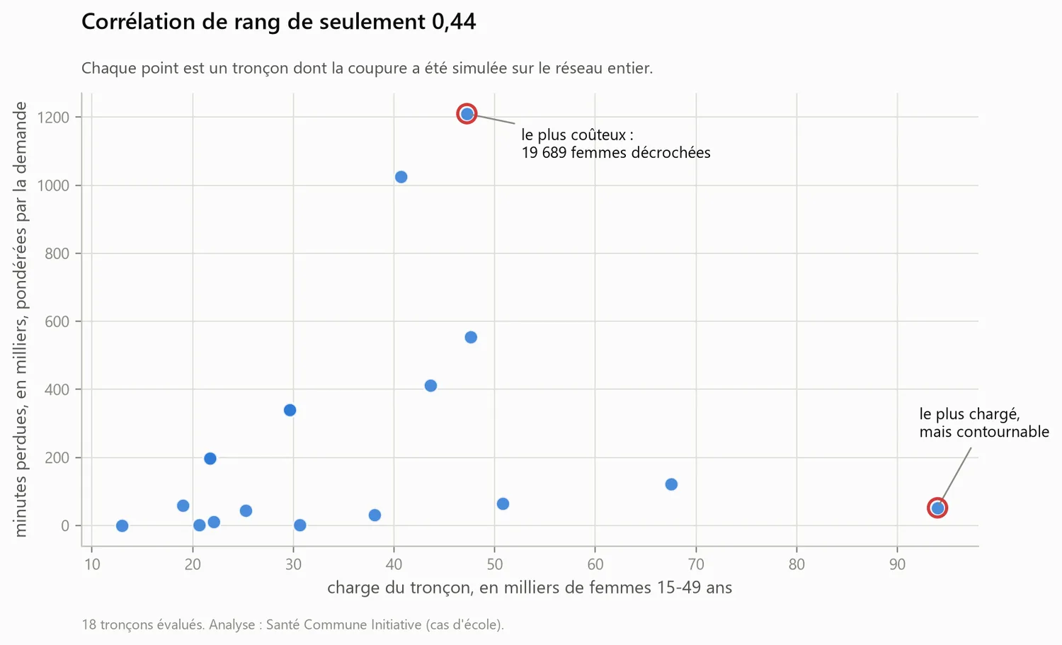 Nuage de points comparant la charge d'un tronçon et les minutes perdues mesurées lors de sa coupure